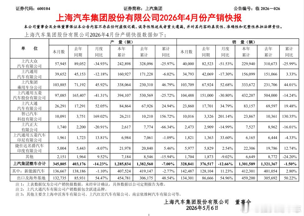 汽车圈 【上汽集团4月整车销售32.8万辆】上汽集团发布最新销量数据，4月份实现