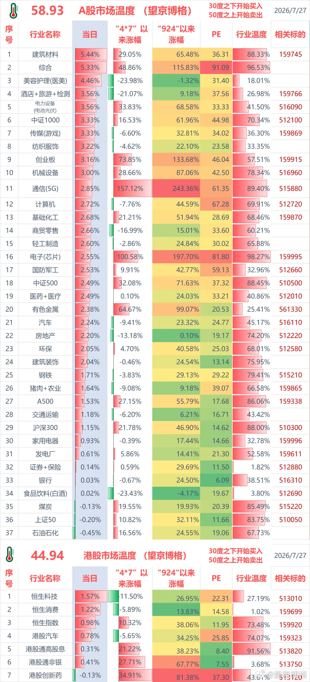 聊几句行情和感受：（1）ETF实盘账户，今天盈利+3.6万；盈利主要来源航空航天