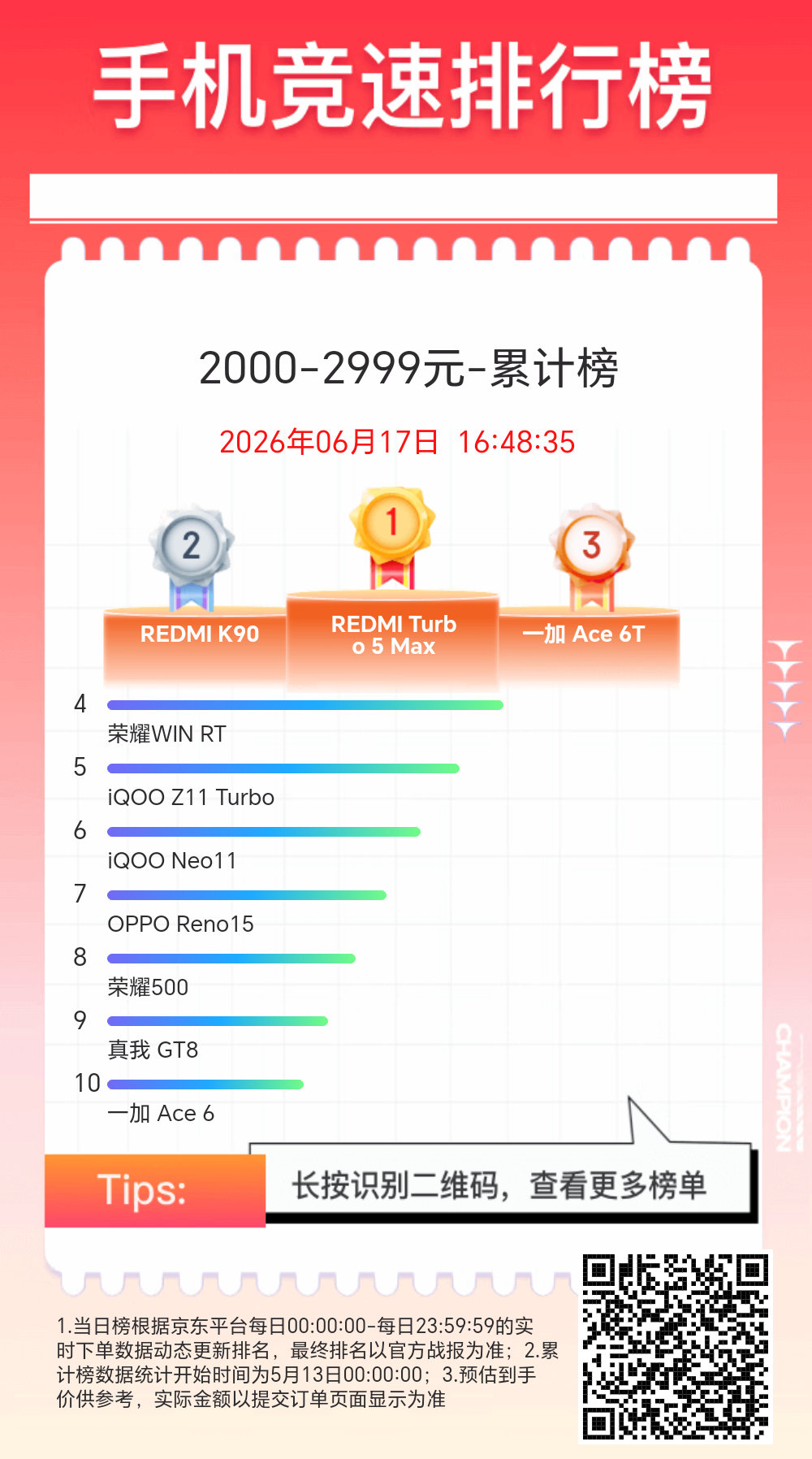 618 手机销量排行榜：热度 截止 6.17 下午京东平台销量排名 