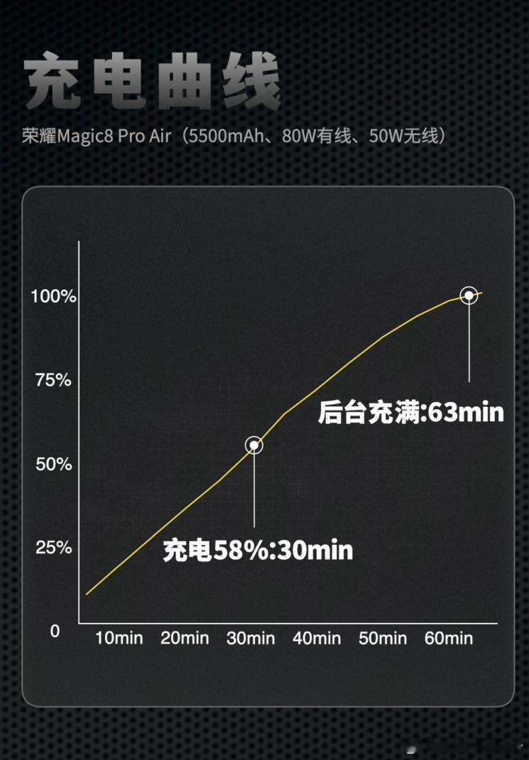 相比iPhone Air，荣耀Air在妥协了一点厚度的情况下，把续航大幅提升，不