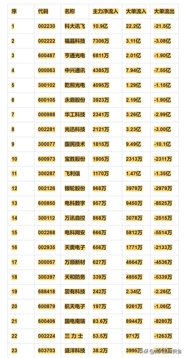 量子通信概念，11月29日主力净流入35强详情

序 代码 名称 主力净流入 大