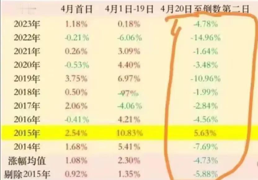 #春日生活打卡季#对于4月，很多人都偏悲观。主要是财报密集期，再加上监管变严，很