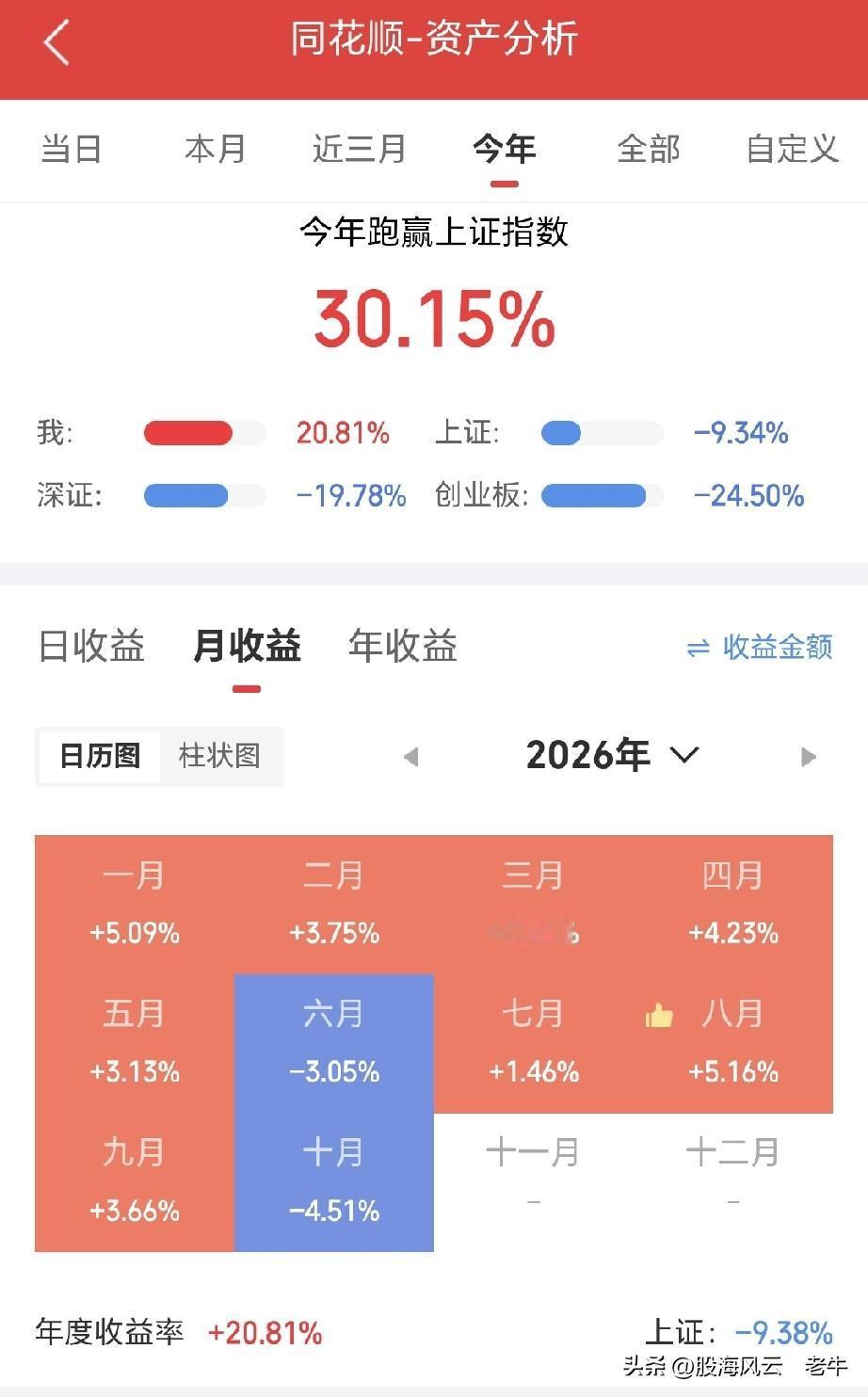 太惨了！大盘低开冲高后转头跳水，我这个月亏了4.5%，创下今年单月最大亏损纪录，