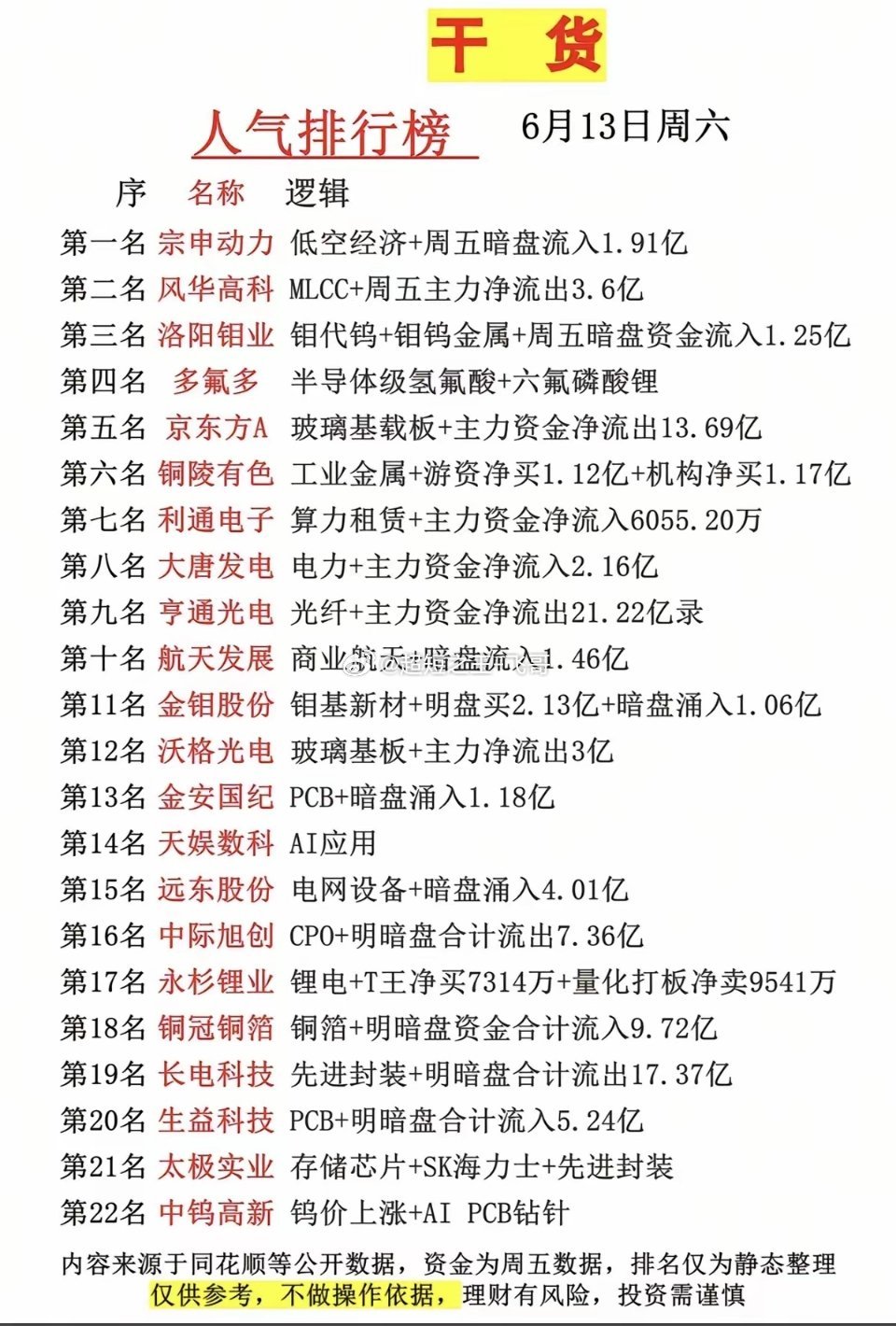 6.13周六  市场热议+人气热度榜TOP20!1.钼代钨、钼钨金属2.玻璃基载