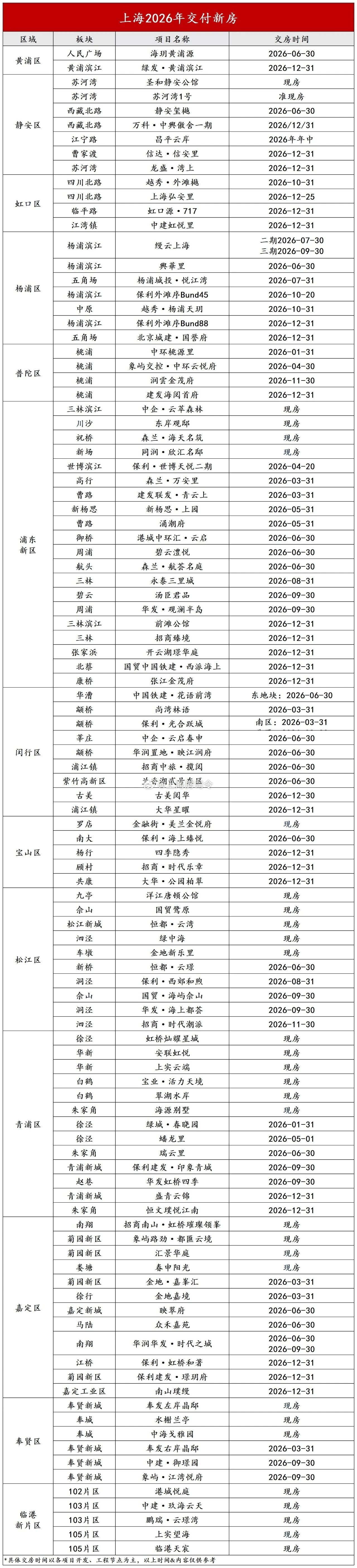 上海今年交付的新房楼盘清单！[酷] ​​​