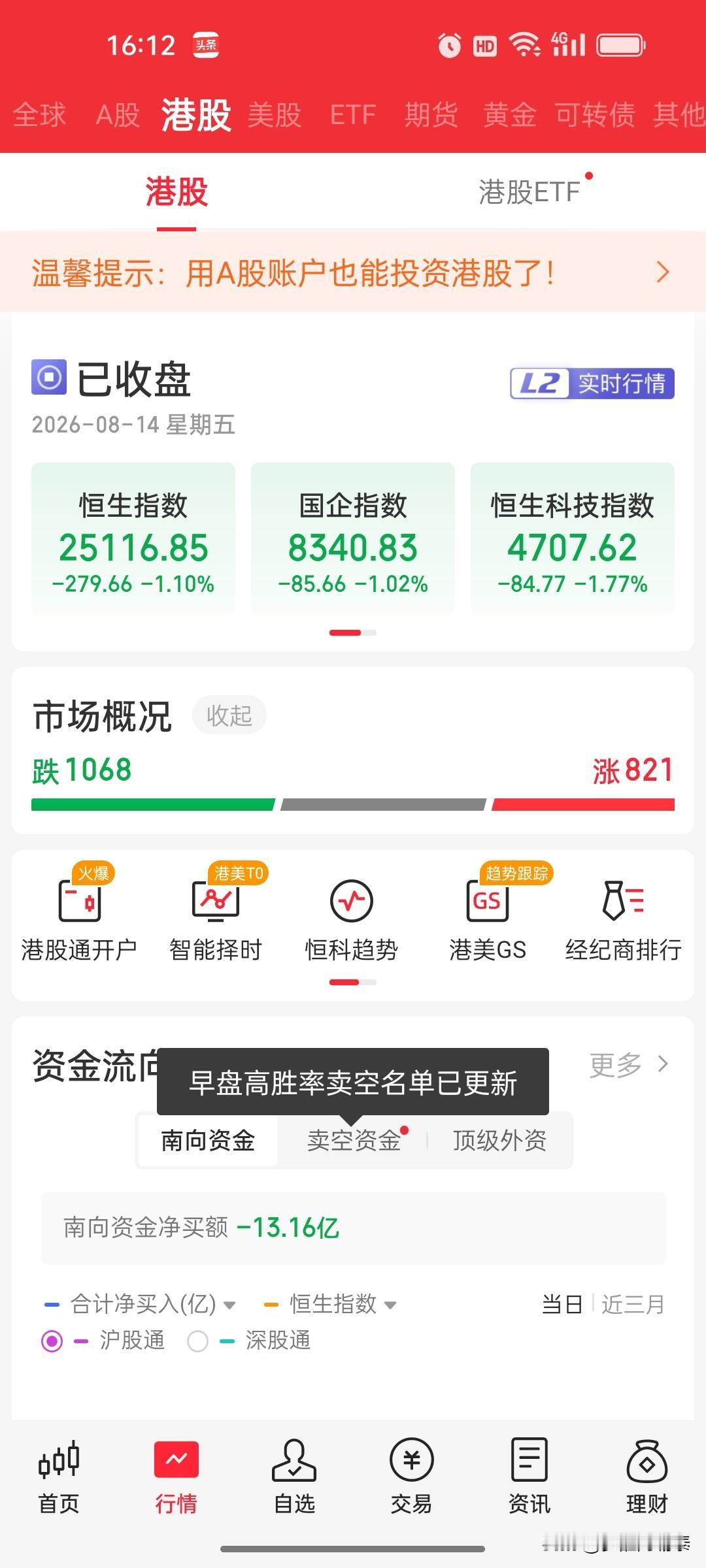 2026年8月14日 港股收盘复盘：恒生科技指数跌1.77%，京东系与芯片股重挫