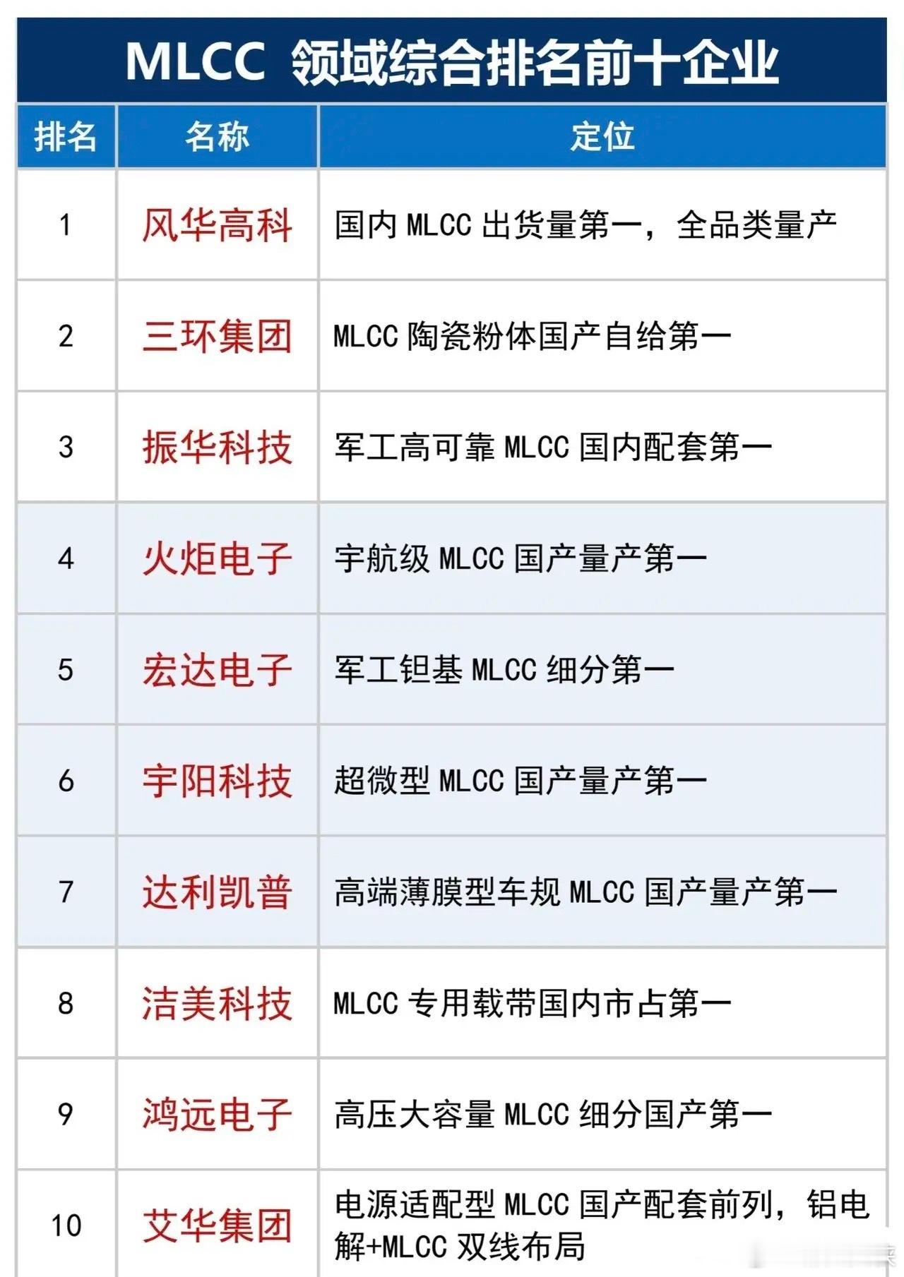 国内MLCC十强企业全梳理！各赛道国产龙头一目了然🔥1风华高科：民用全品类出货
