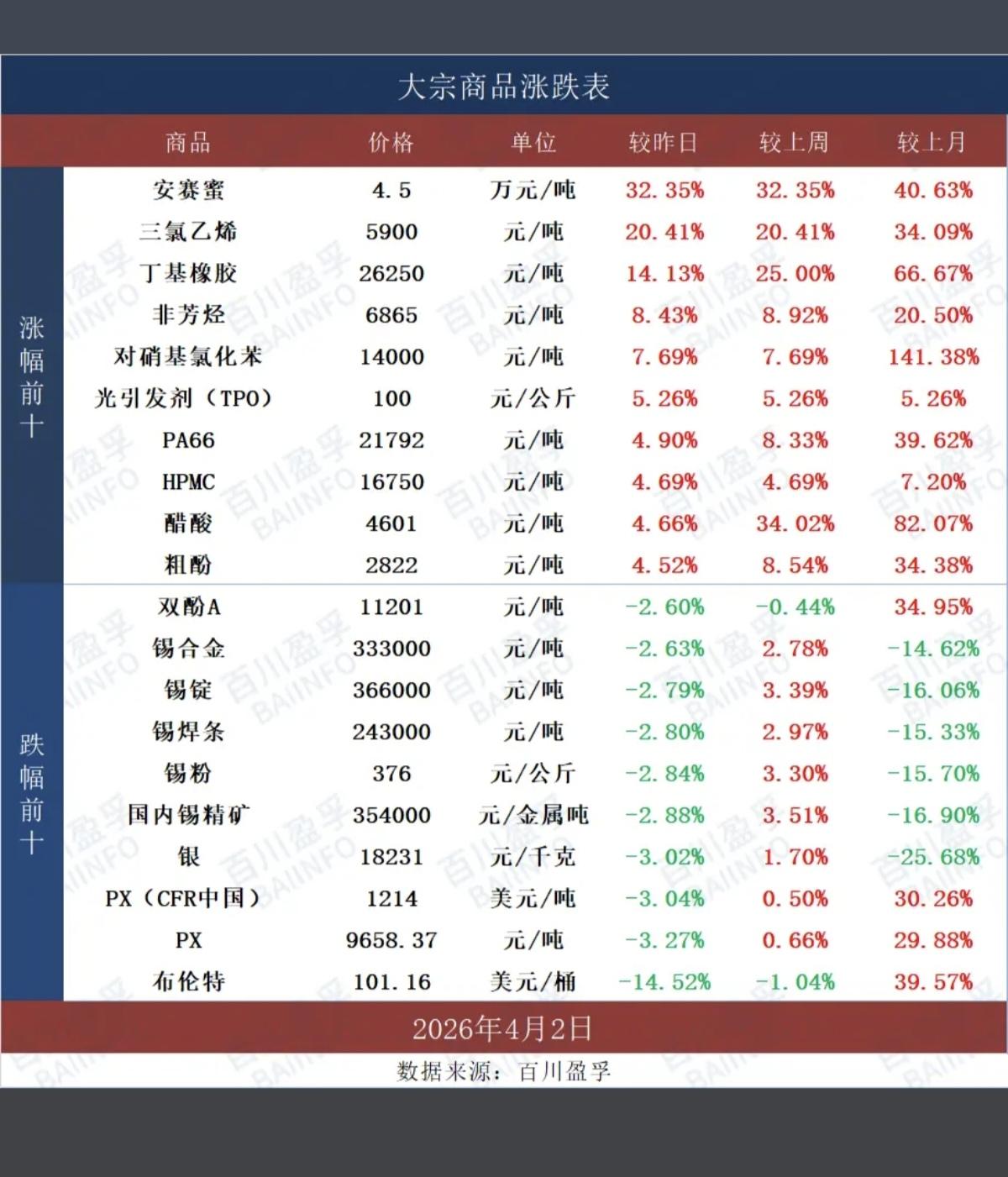 4.2周四  最新：大宗商品价格涨跌表！

橡胶、安赛蜜、三氯乙烯、涨幅靠前。