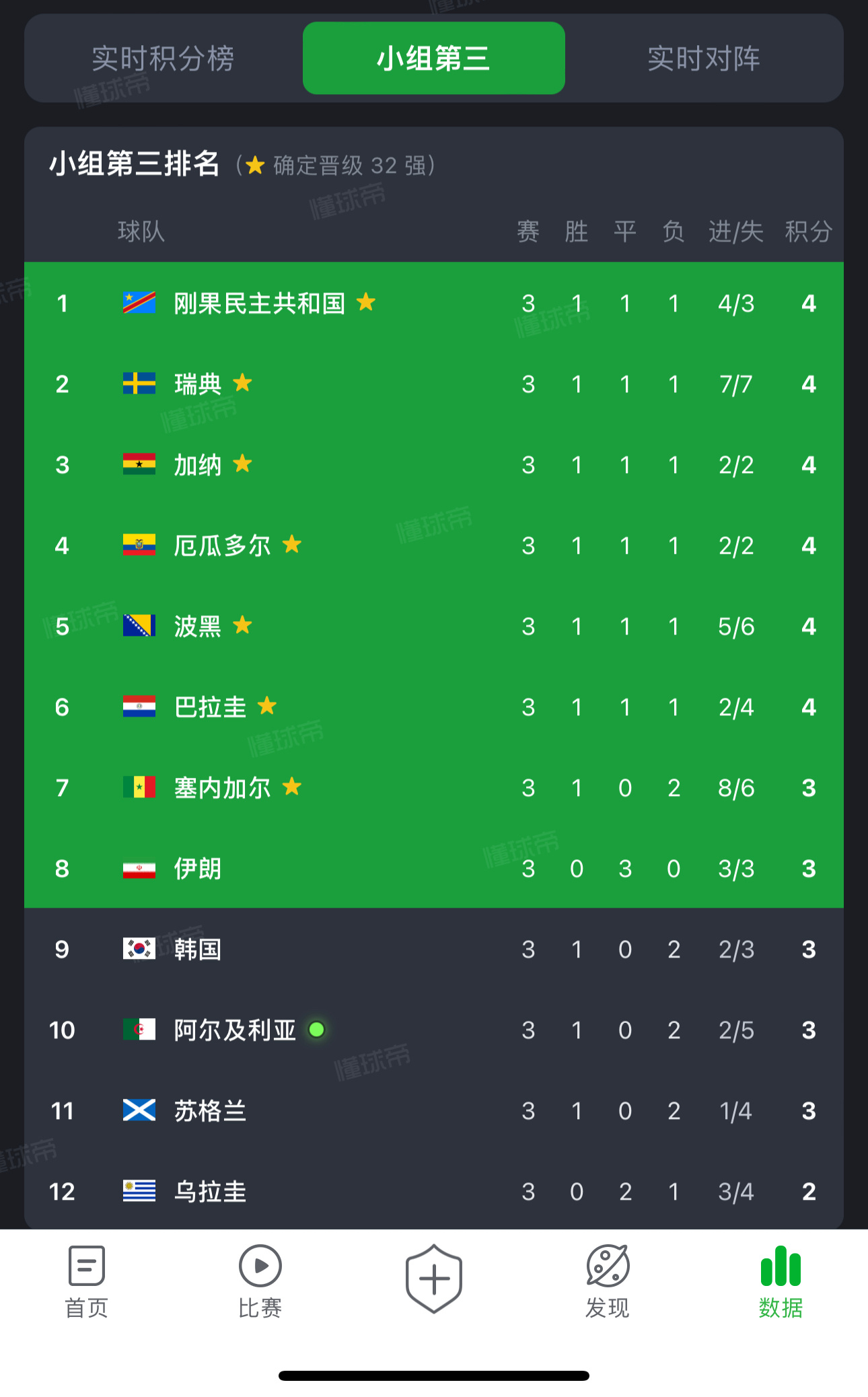 韩国淘汰刚果最后时刻的进球直接送了韩国回家的机票 