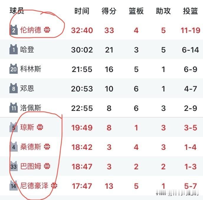 快船大胜国王。晒出一张快船的图，就是这5个人，第四节前段时间同时在场时，那个防守