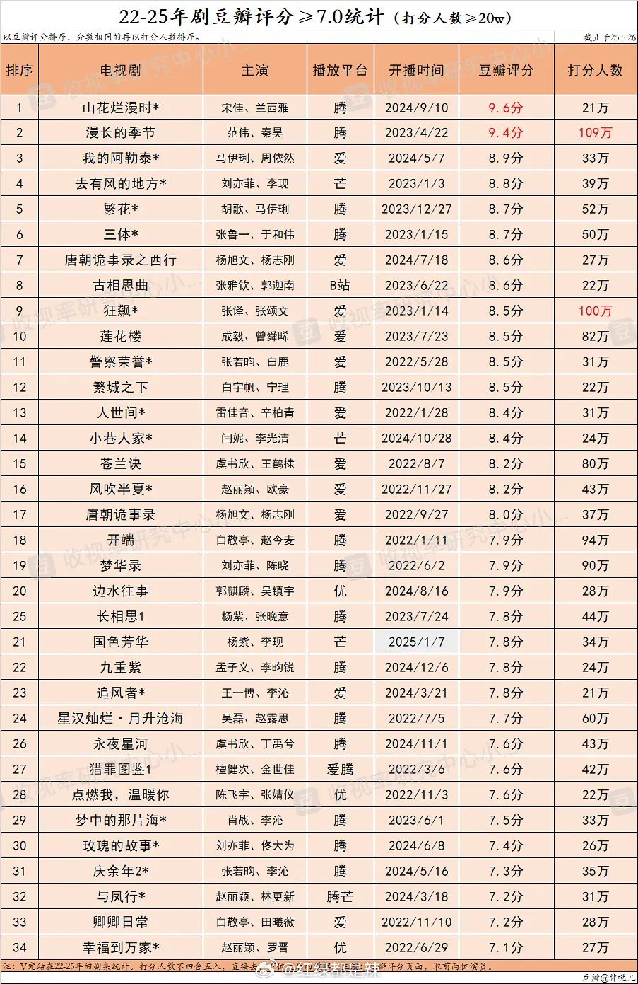 2022-2025剧集豆瓣评分≥7分以上 ​​​
