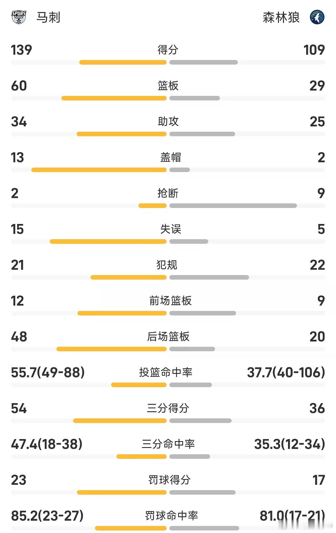 NBA 05月16日讯 25/26赛季NBA季后赛西部半决赛G6，森林狼109-