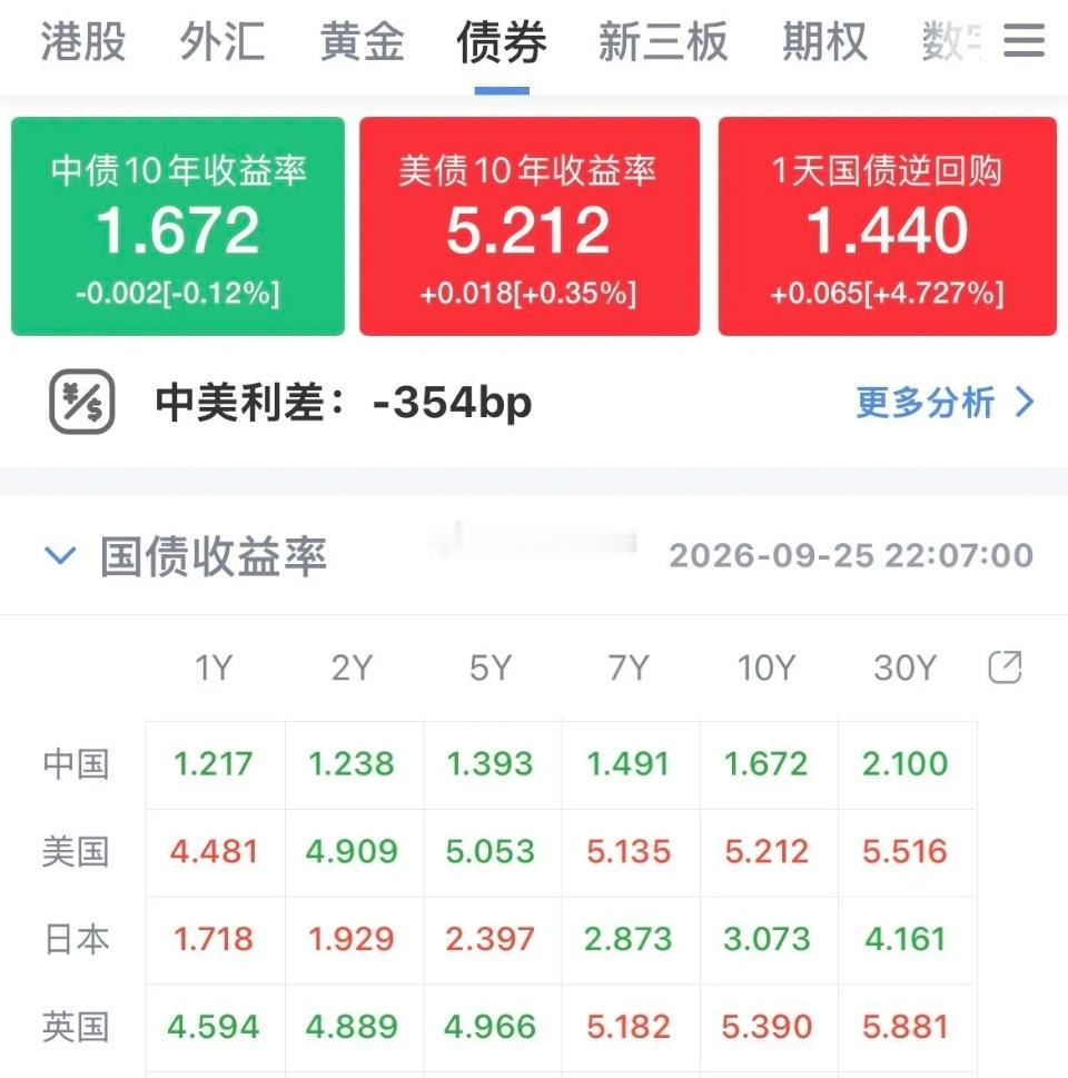 又出幺蛾子了！美债拉升，10年期美债收益率已经5.212%，30年期美债收益率直