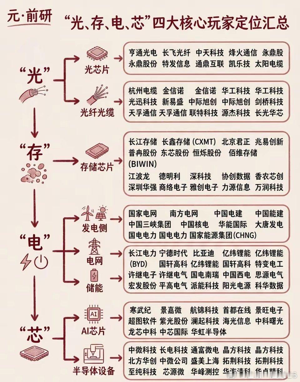 算力四大支柱——光存电芯全产业链细分汇总 