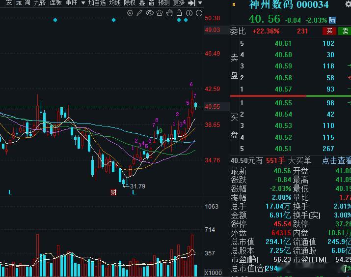 神州数码的资金不是那么给力，还是要多点耐心，下方支撑提到39！宝们要多注意咯 