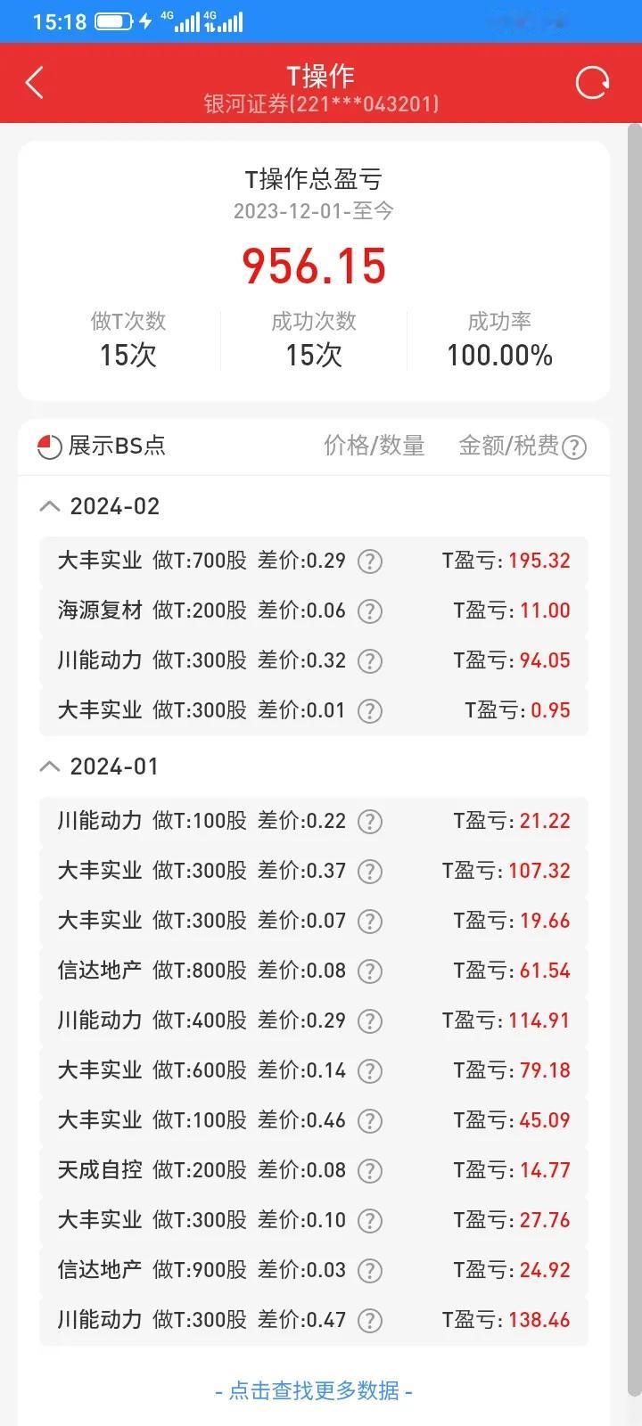 天天亏损几千块，但是查询做t的成绩，显示还是挺好的，成功了15次了，少亏了950