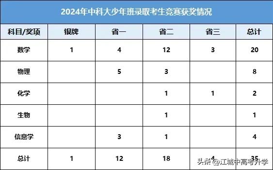 2024级中科大少年班竞赛成绩统计，
录取的52人中，有35人都有竞赛经历，
占