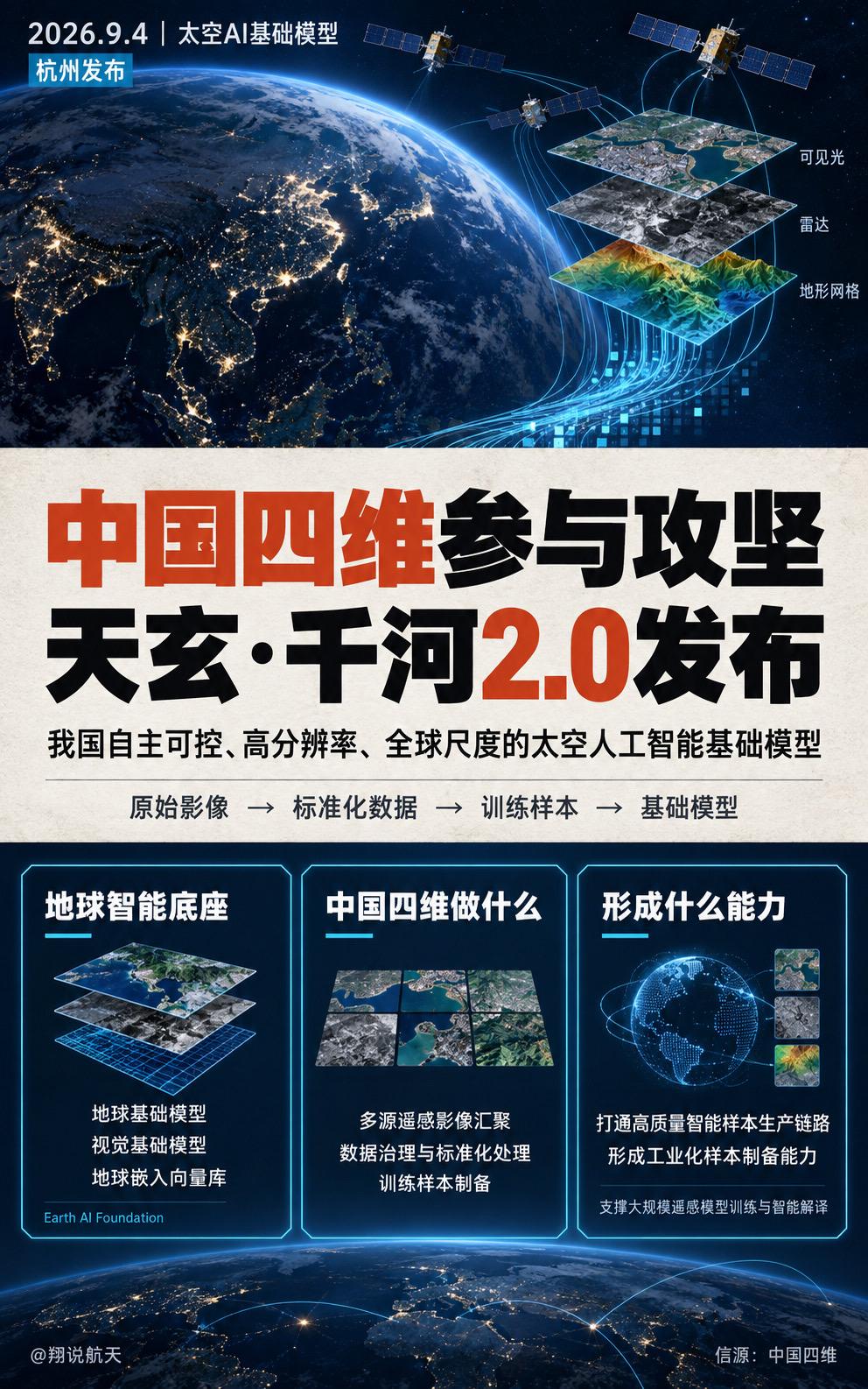 太空智能走向新时代！9月4日，“天玄·千河”2.0太空人工智能基础模型在杭州发布