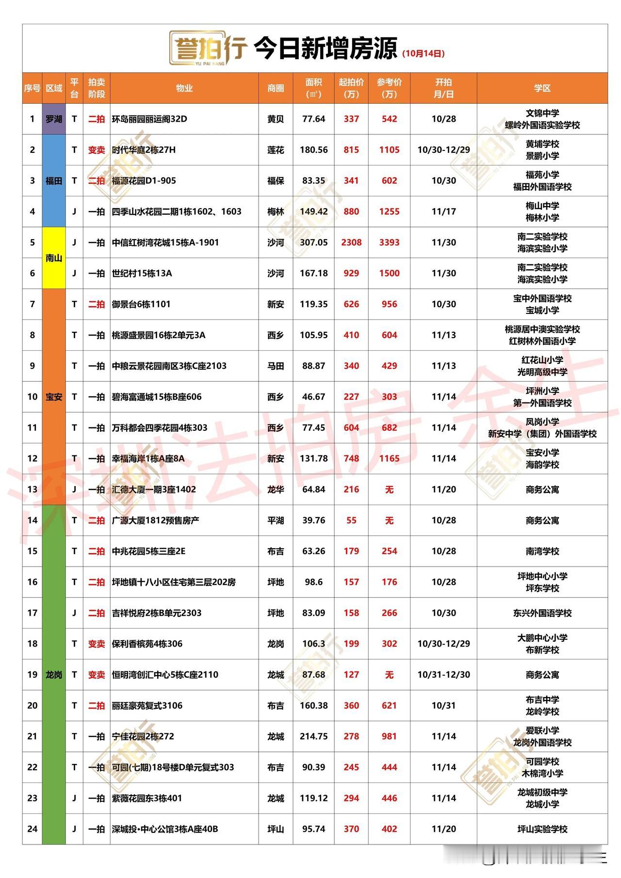 深圳法拍房：10.14新增，5.7万买幸福海岸~
1、新增24套，一拍13套，二