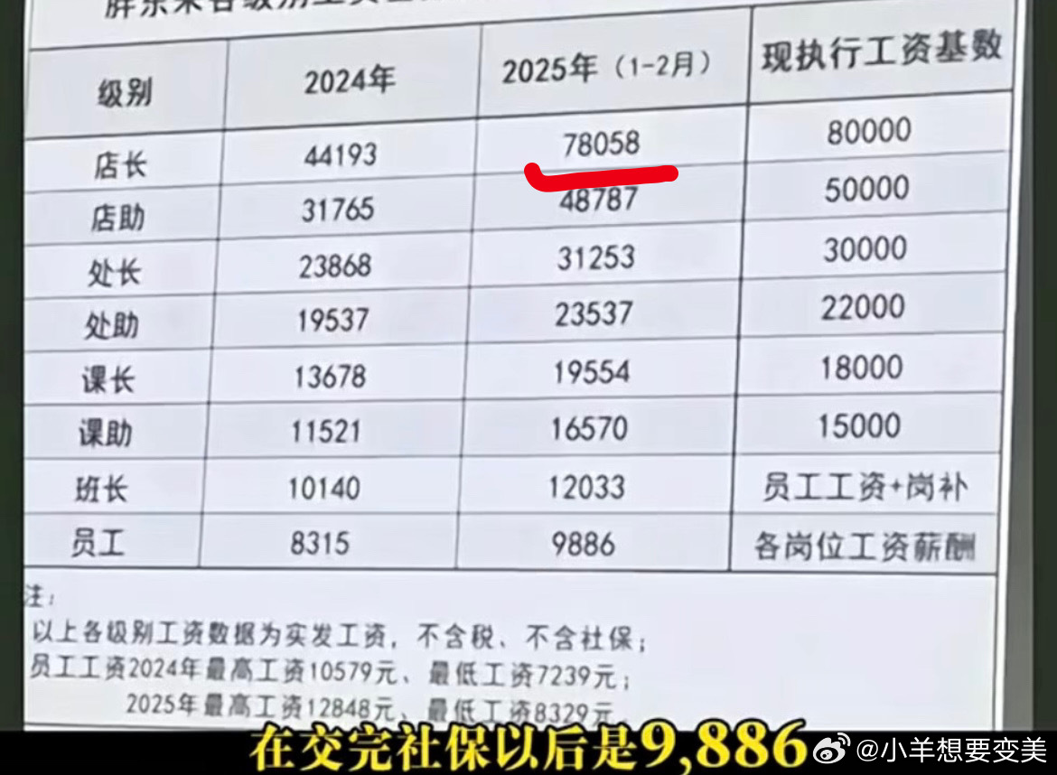胖东来每年利润50%发奖金绝绝子了 简直不要太幸福了用这种福利和待遇调动员工的积
