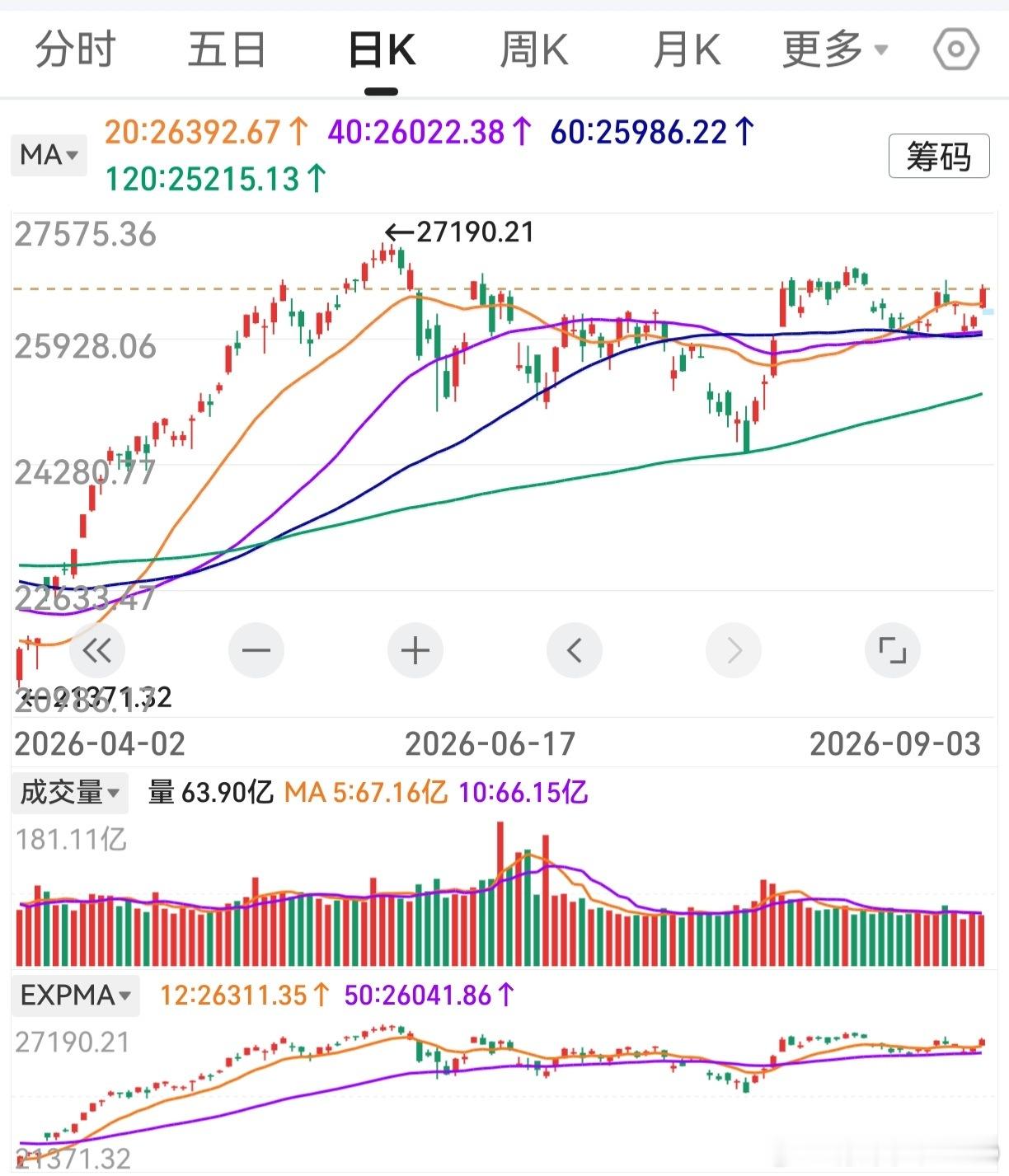 下个交易日，20天线比较点位较高。纳斯达克尚需继续上涨，4条中期均线才能保持向上