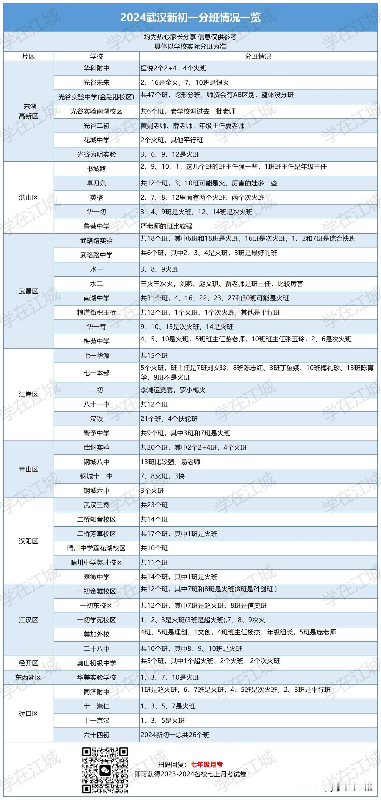 最高有47个班！2024武汉近50+初中分班情况已出炉！ 本周各校新初一已开学，