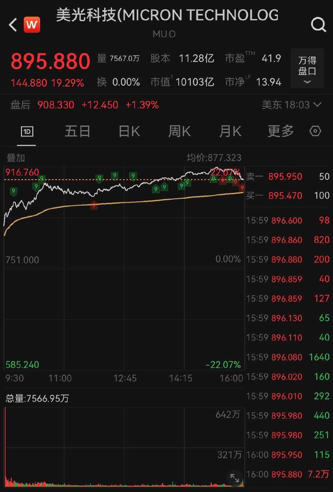 【美光科技大涨19%】美股芯片存储板块疯涨 美东时间5月26日，美股三大股指收盘