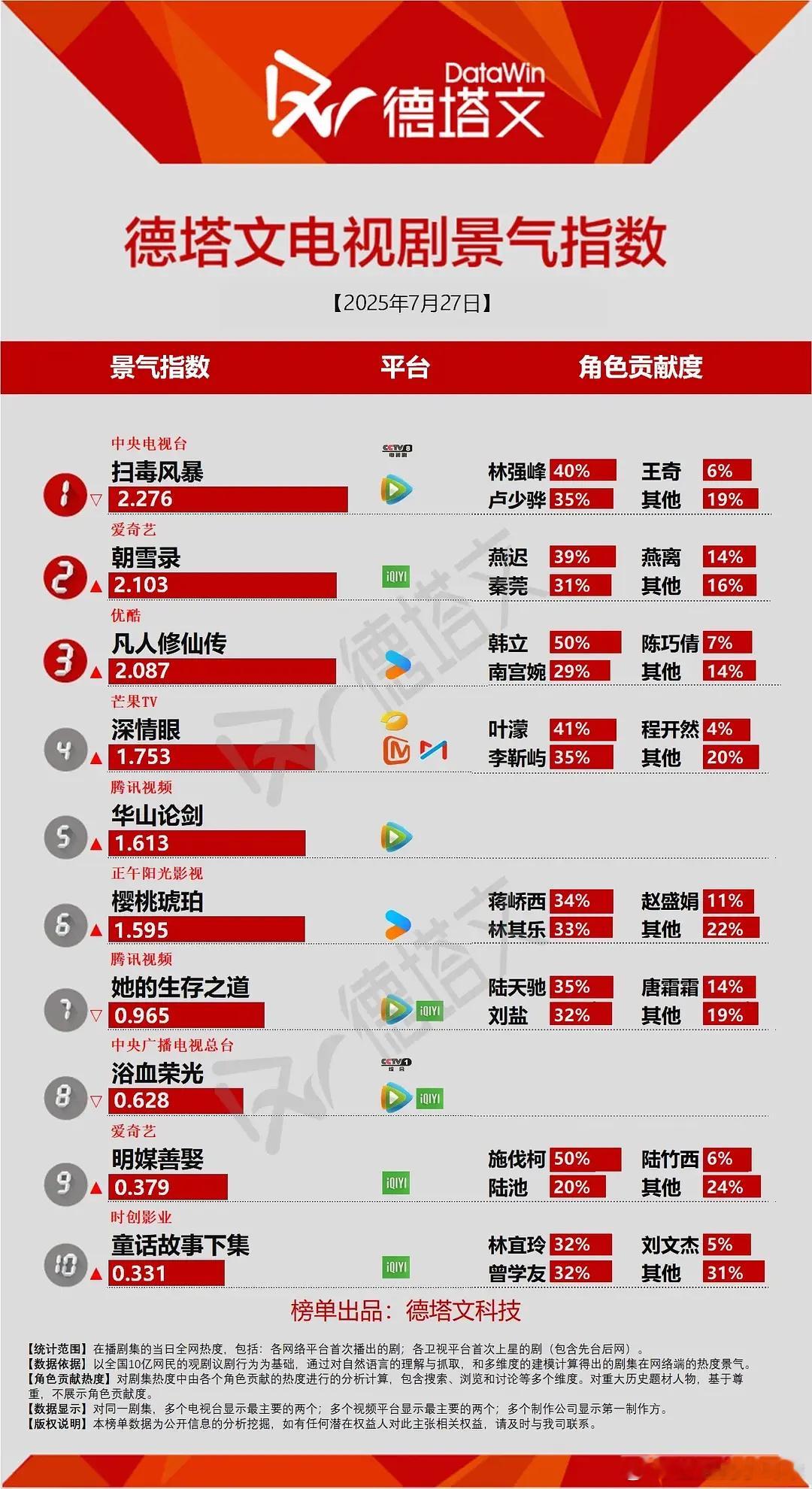 凡人修仙传首日德塔文指数破2，这个数据很🐮 ​​​