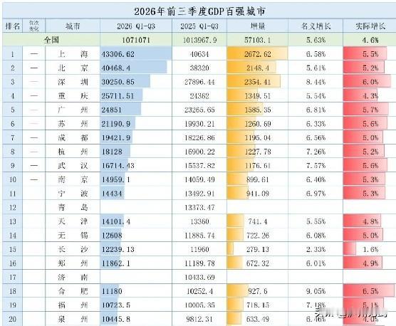 全国前三季度GDP城市前二十强，目前只剩山东青岛、济南还未公布。山东“双核”发展