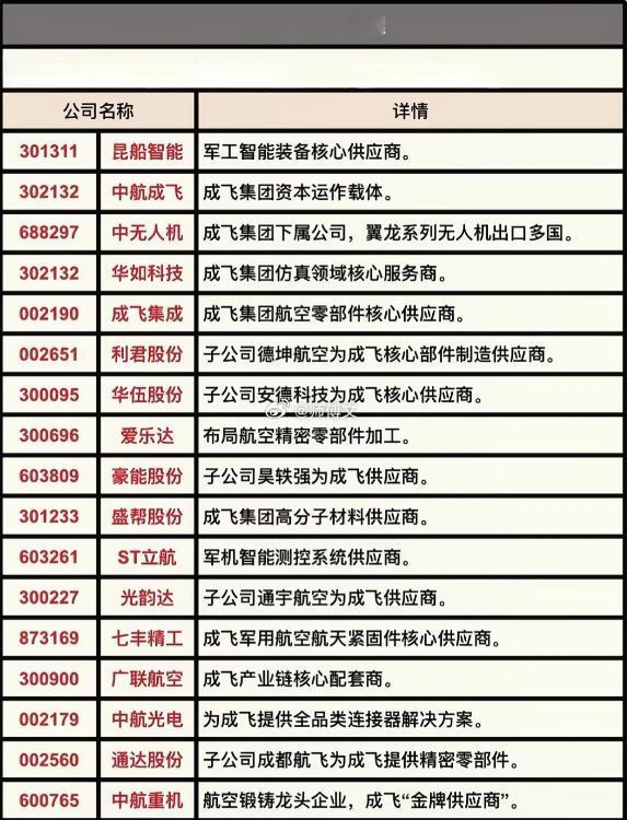 成飞航空产业链核心板块解析与市场展望航空工业作为高端制造与国家战略的重要支柱，其