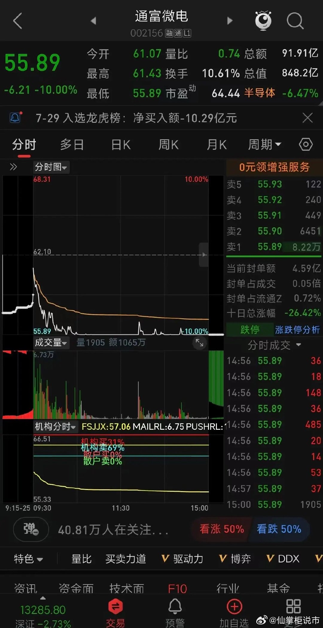 通富微电突发“断头铡”！再跌停，主力机构大逃亡内幕揭秘 通富微电（002156）