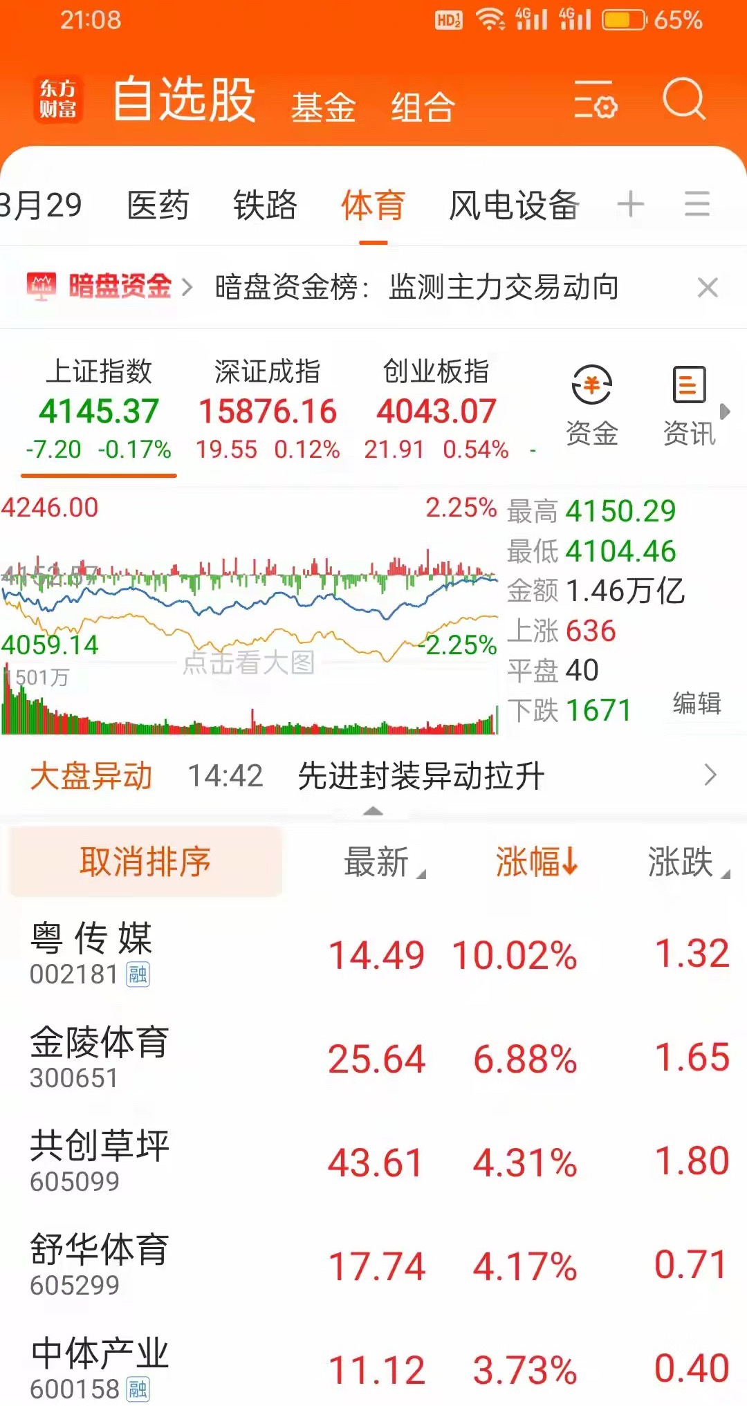 粤传媒涨停，体育板块集体异动，世界杯这碗冷饭又要炒？收盘看了眼自选，愣了一下。粤