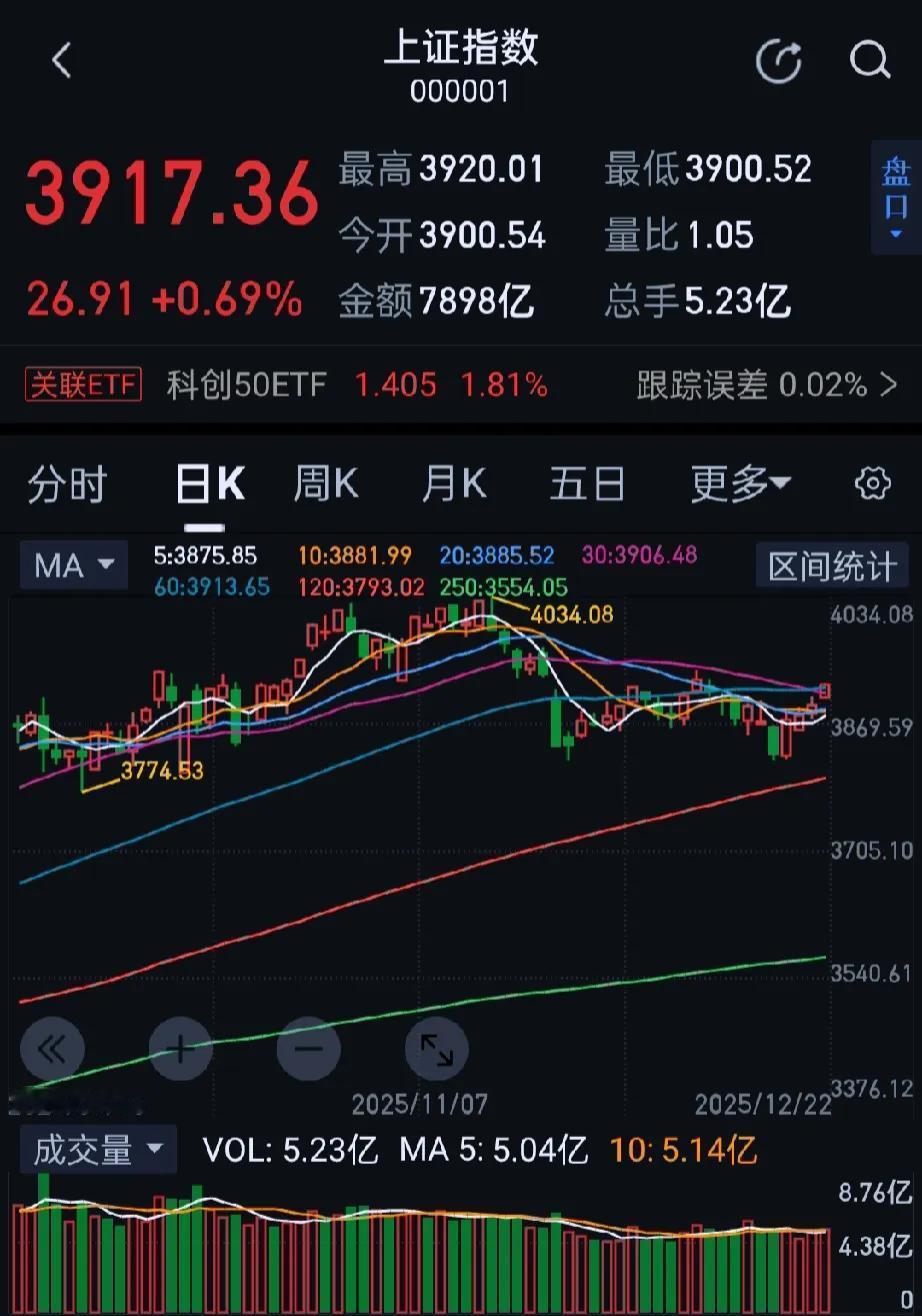 今日大A市场三大指数放量上涨，收盘沪指涨0.69%，一举收复3900点，深成指涨