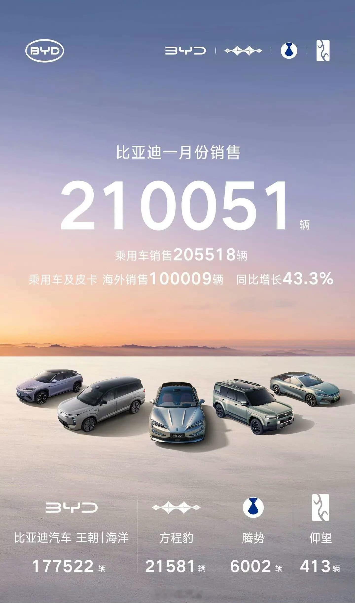 终于发布，比亚迪1月份乘用车销量205518辆！ 