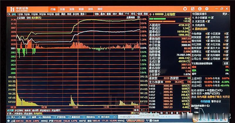 3674，调整底线了！今日最低点正是前期重要压力位，午后白酒、证券、PCB逆势走
