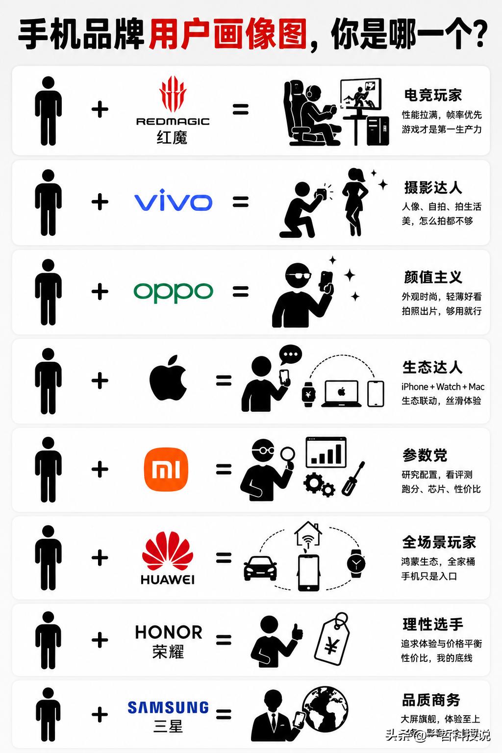 一图看懂各手机品牌用户画像，你是哪一个？

很多人觉得自己买手机时很理性，但实际