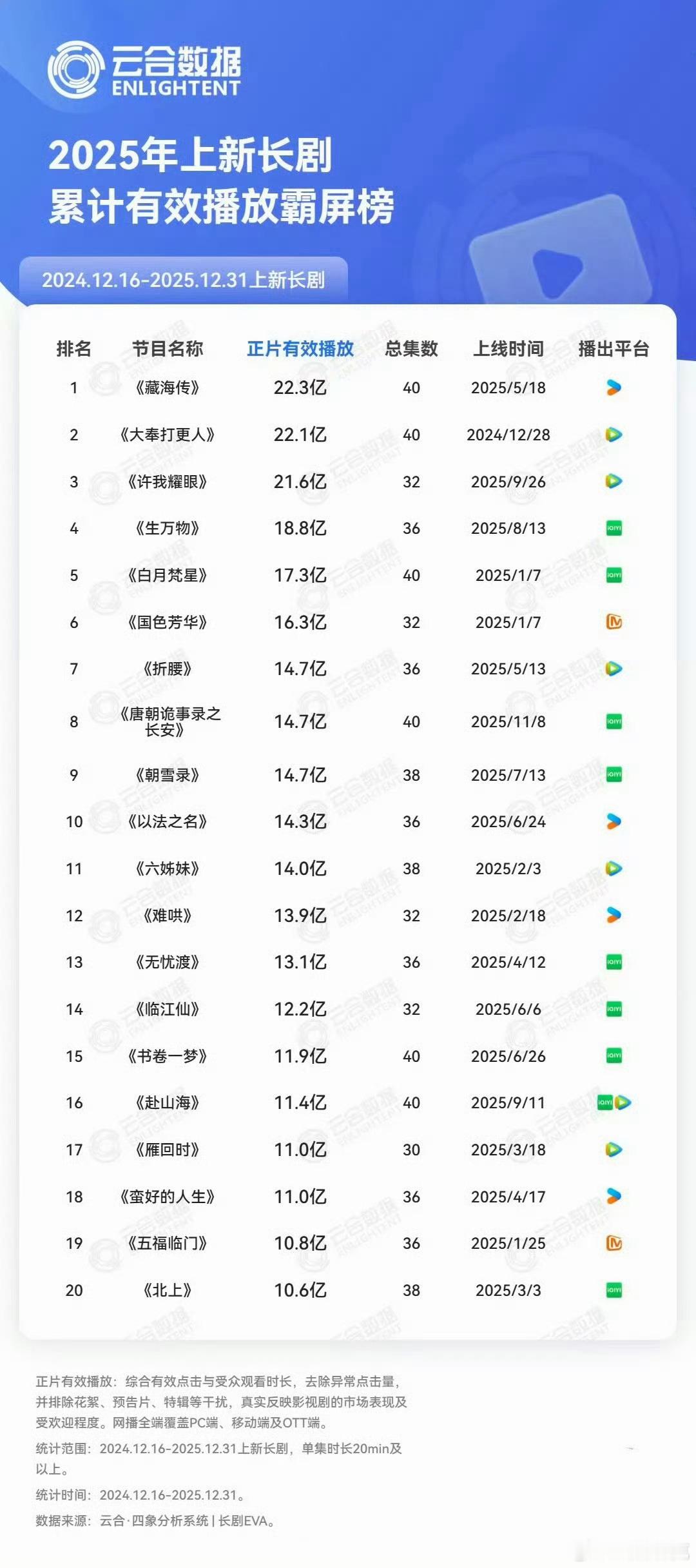 2025云合累计播放排行
