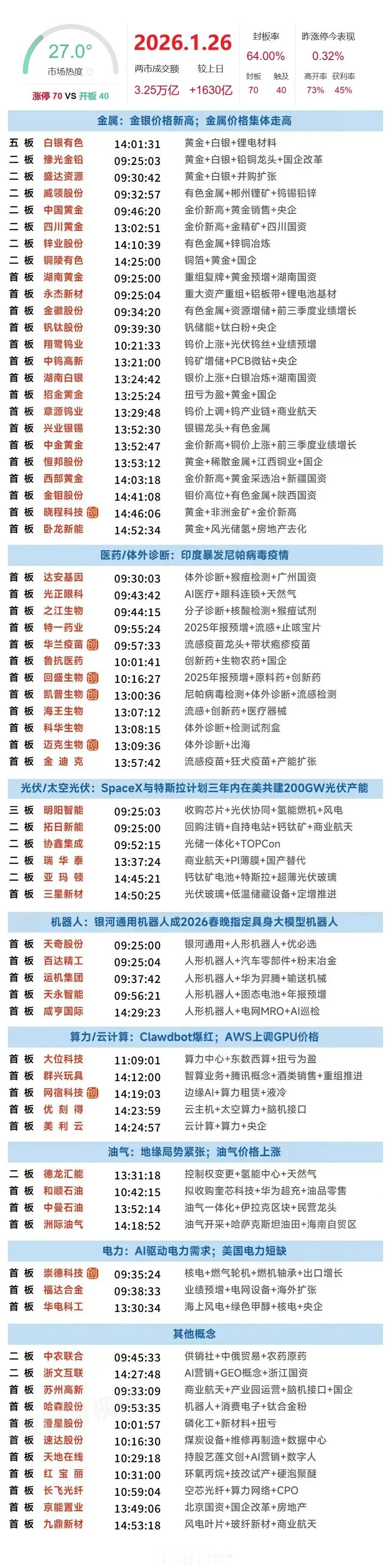 1月26日涨停复盘 | 贵金属、油气概念逆势爆发，太空光伏概念反复活跃，化工板块