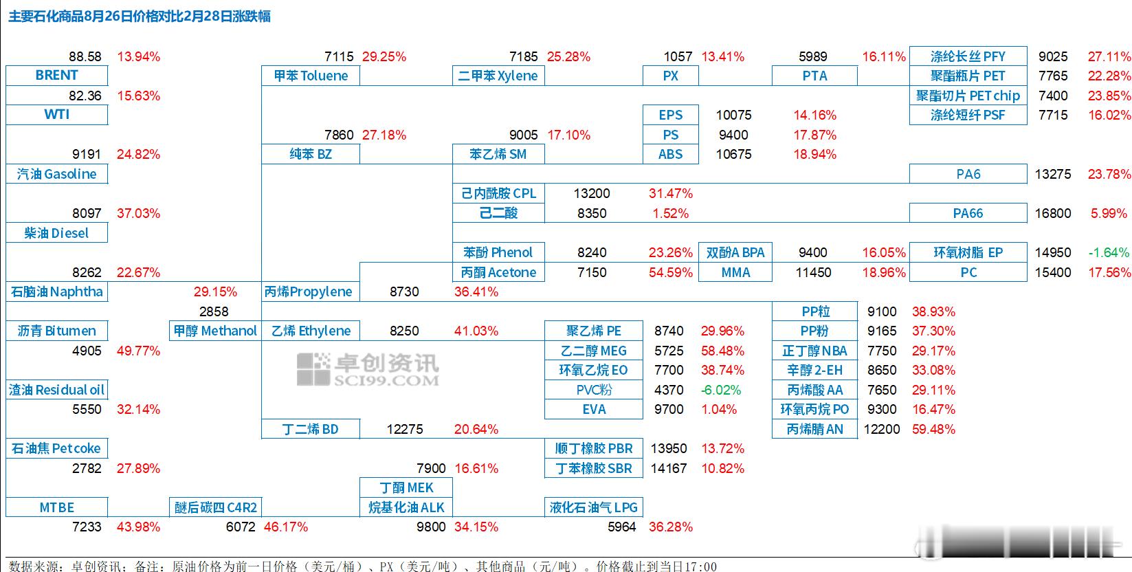 主要石化商品对比 2 月 28 日涨跌幅期货 ​​​