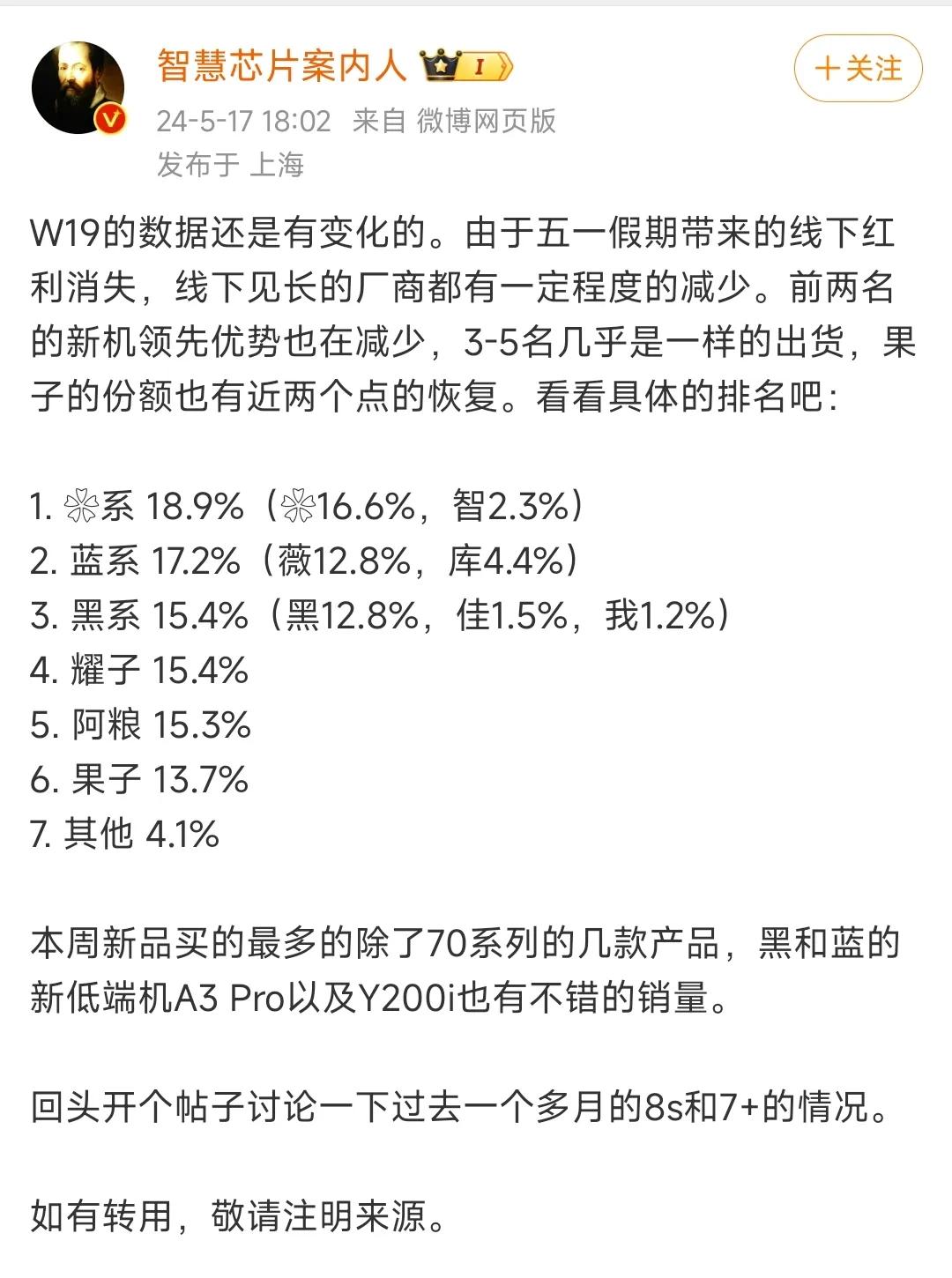 2024年，W19周，中国智能手机销量数据：

1、蓝蓝，市场份额17.2%(V