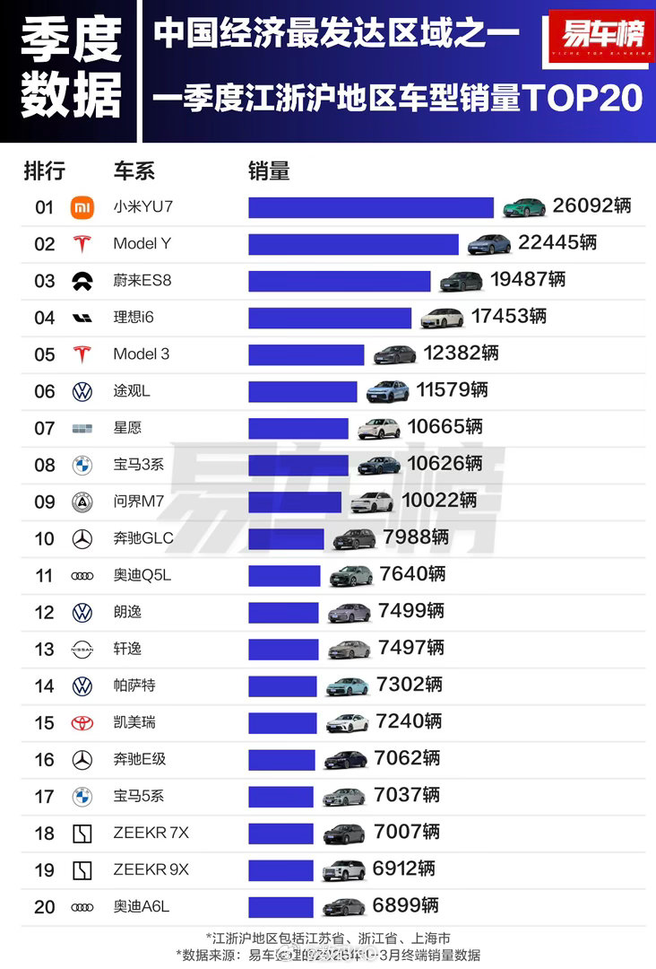 小米YU7在江浙沪的地位，1季度品牌销量前3名分别为：小米YU7、Model Y