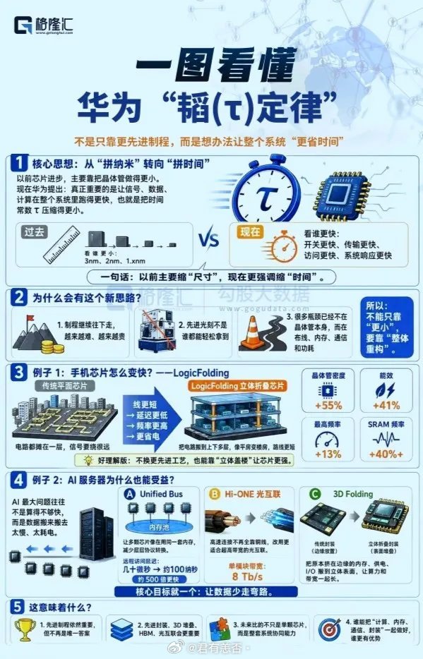光刻机时代要落幕了！华为宣布了一项革命性的韬定律演进定律，这个演进定律他的可怕之