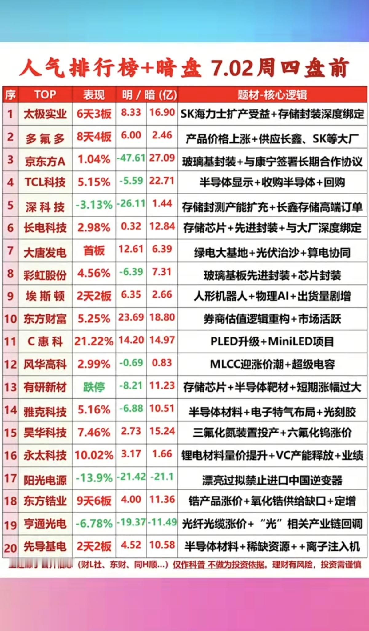 7.02周四  市场热议+人气热度榜TOP20!

1.存储芯片
2.半导体靶材