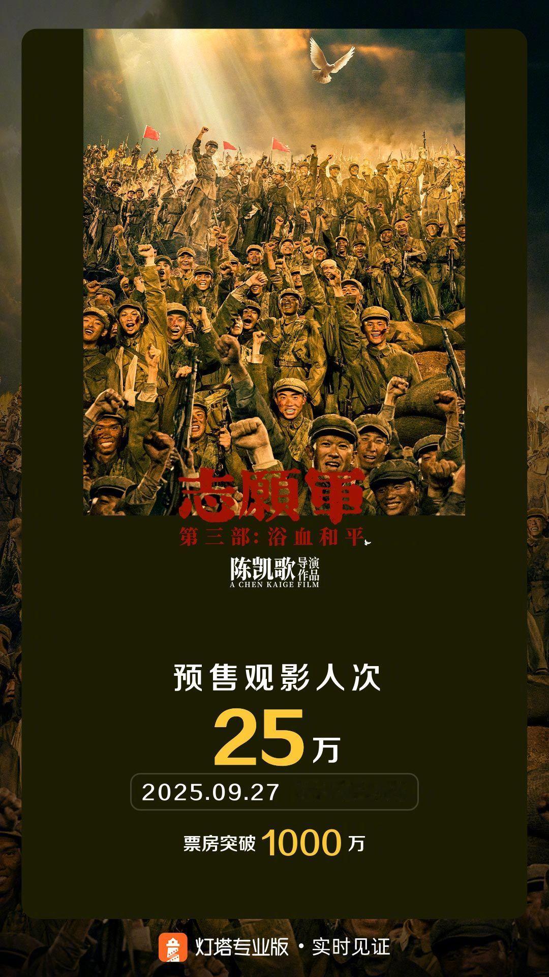 志愿军浴血和平预售票房破1000万 据灯塔专业版实时数据，截至9月27日22时4