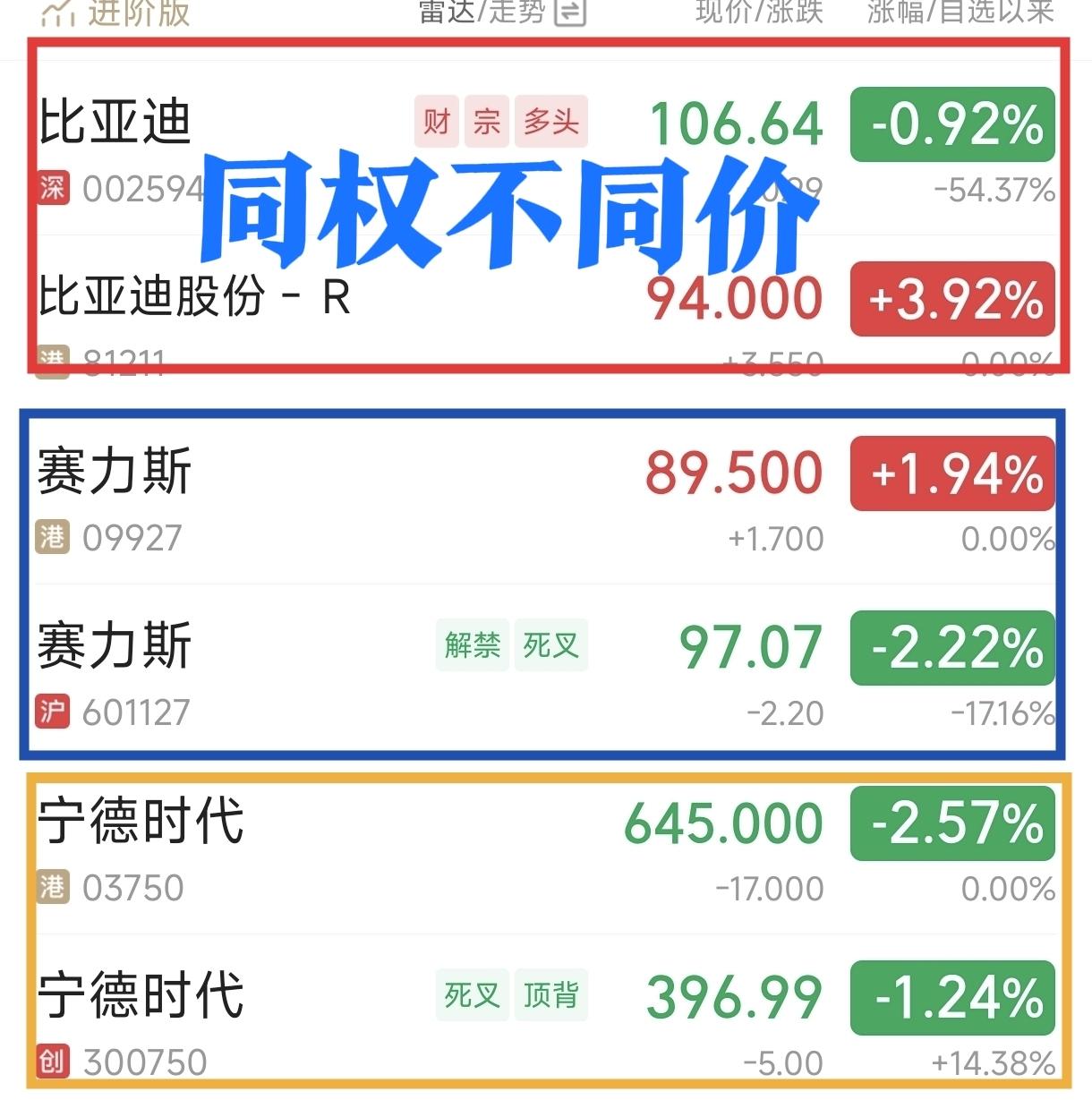 比亚迪A股股价106.64元，港股股价107港元；宁德时代A股股价396.99元