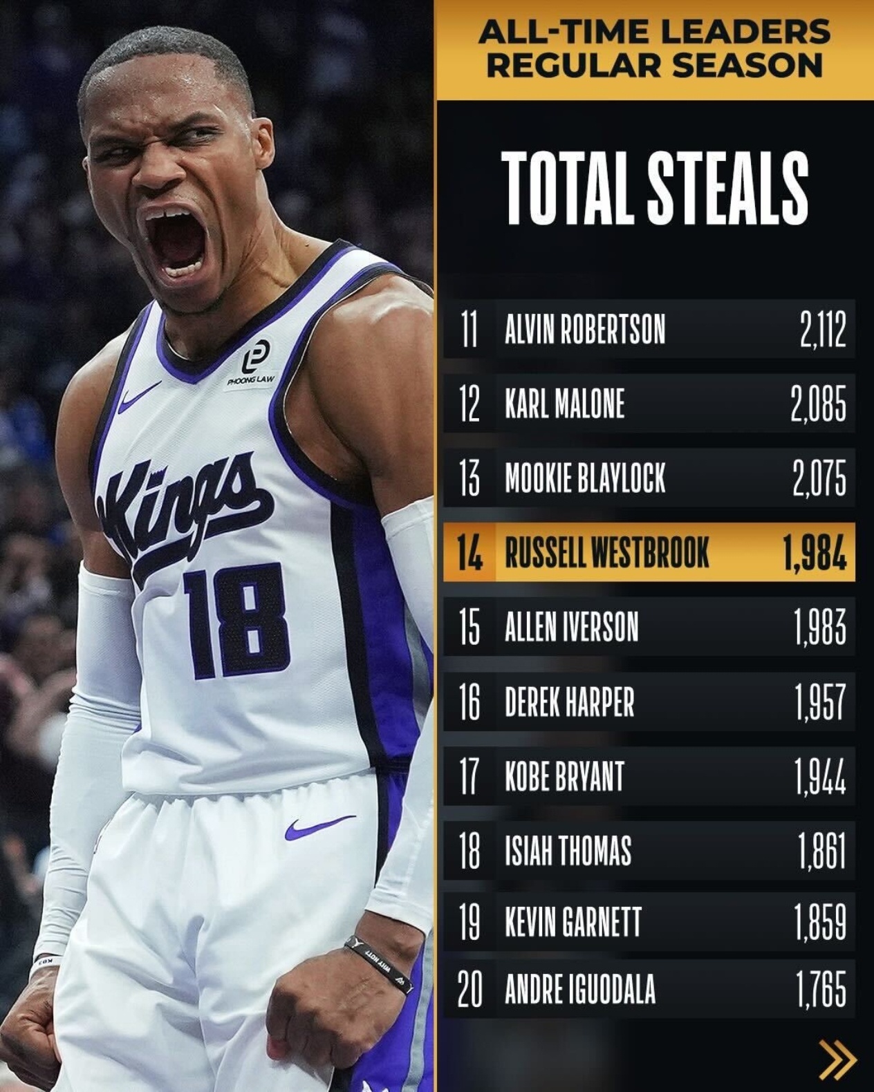 威少的生涯总抢断数已经来到1984次，超越艾弗森，上升至NBA历史第十四位！ 