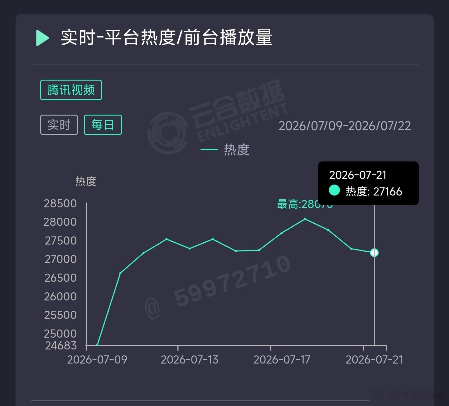 百花杀昨日云合推测2200万上下。 