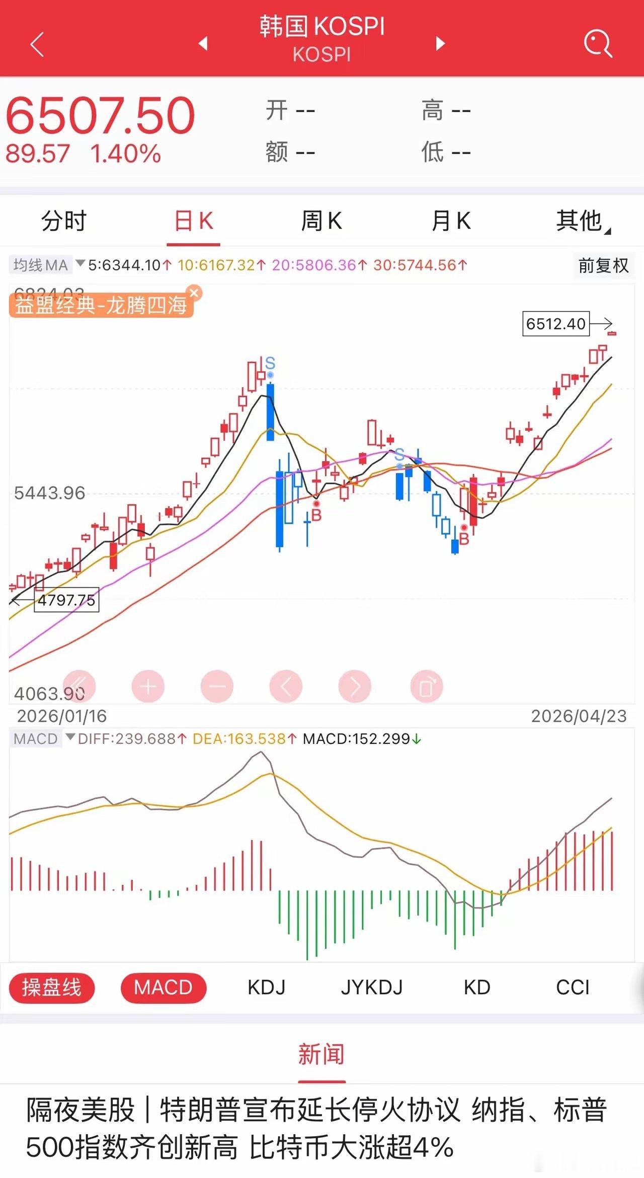 重大利好：外围集体狂飙创历史新高，A股今日怎么走？高开还能追吗？请看答案！今早亚