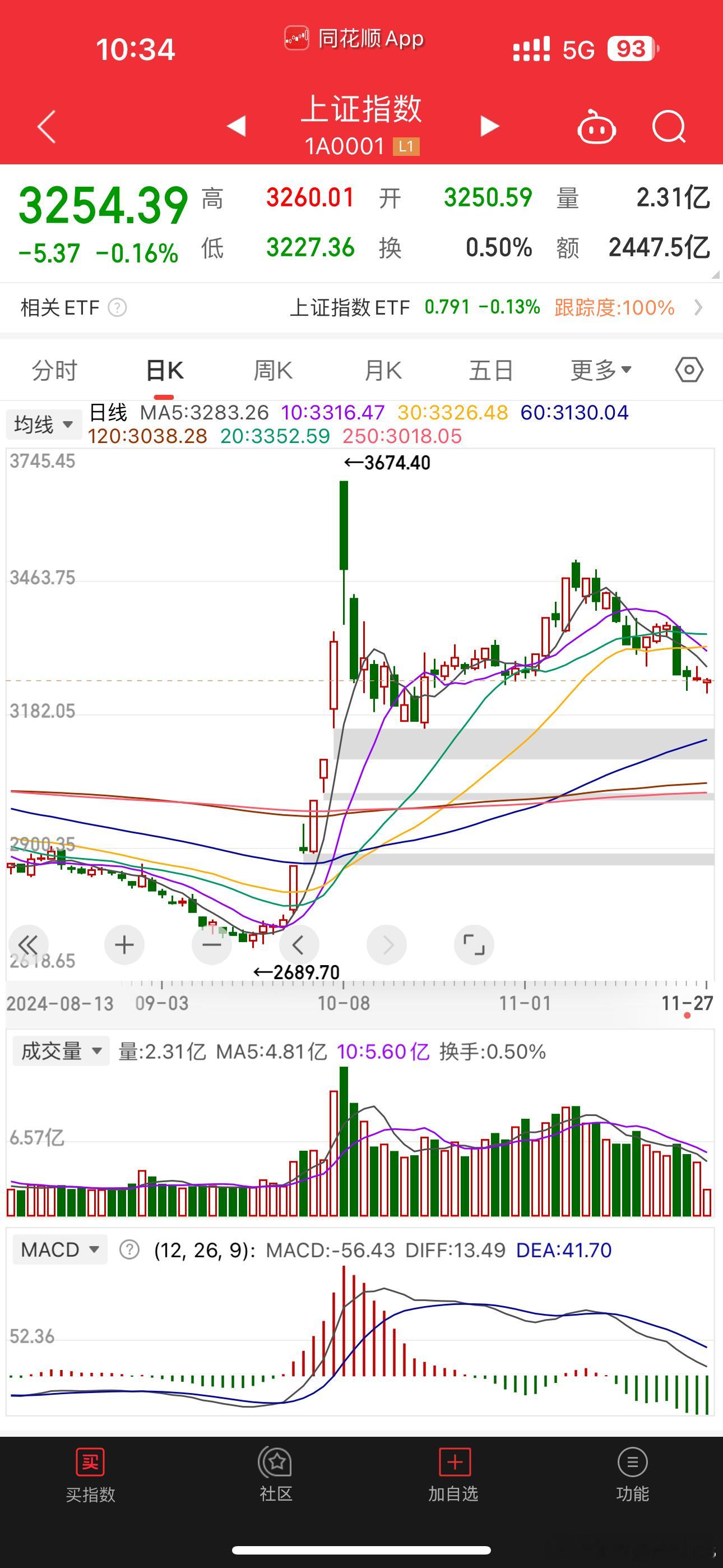 又是温水煮青蛙，慢慢的从3509到今天3227了 