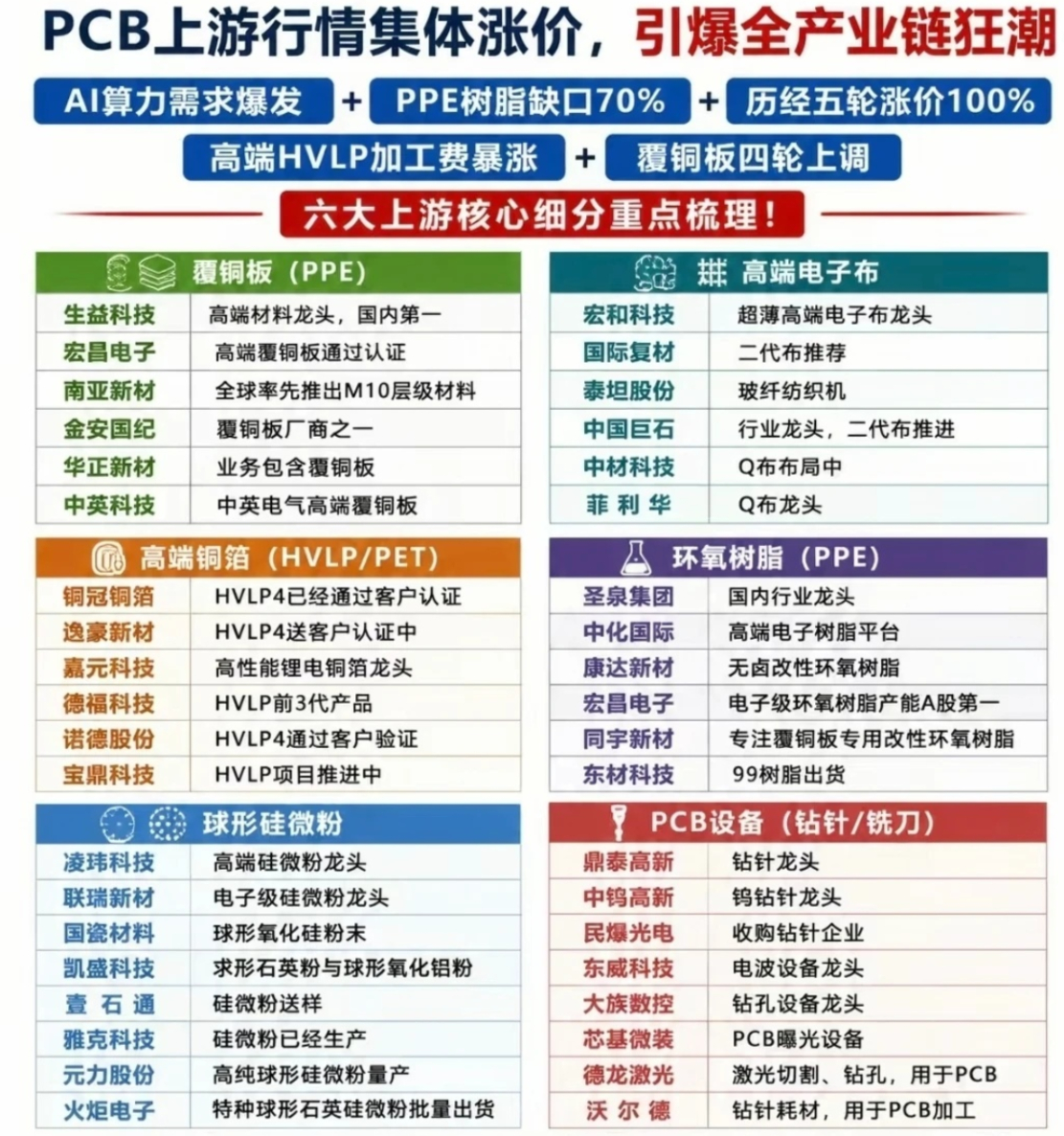 【财经知识扩展】PCB六大涨价细分全梳理！覆铜板PPE｜算力板核心基材：覆铜板是